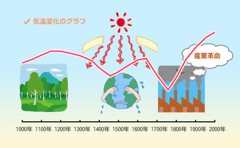 気温変化のグラフ