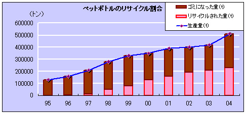 ペットボトルのリサイクル割合グラフ