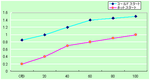 コールドスタートとホットスタートの燃費比較図