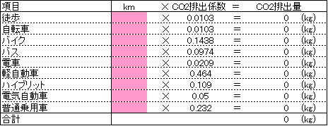 移動手段別に二酸化炭素の排出量を計算